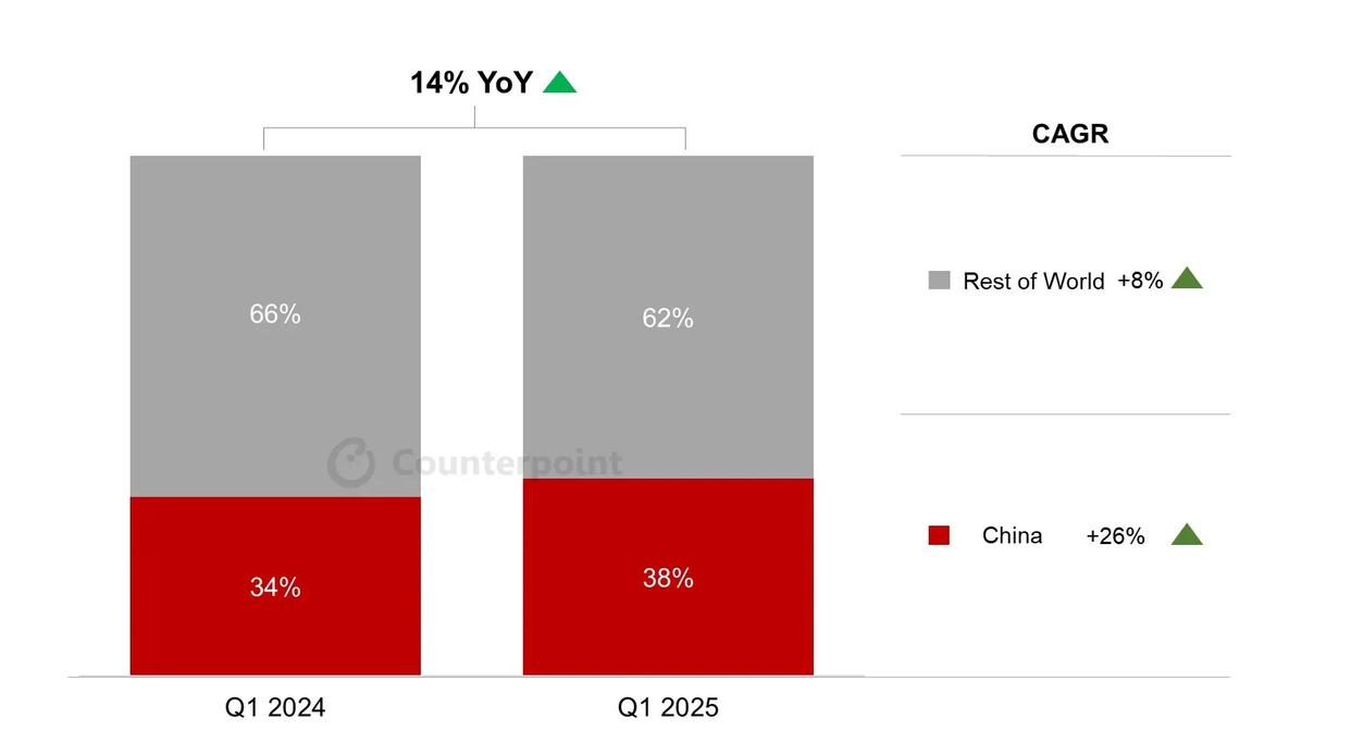 CounterPoint预测：2025年第一季度中国车用5G网络接入设备出货量增长134%